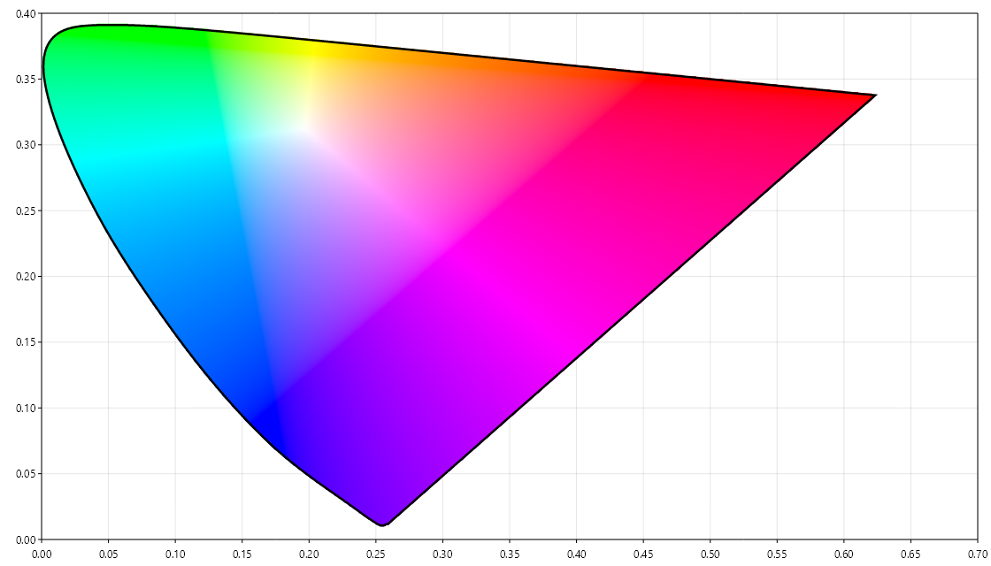 CIE 1960 color space, created with Unicolour