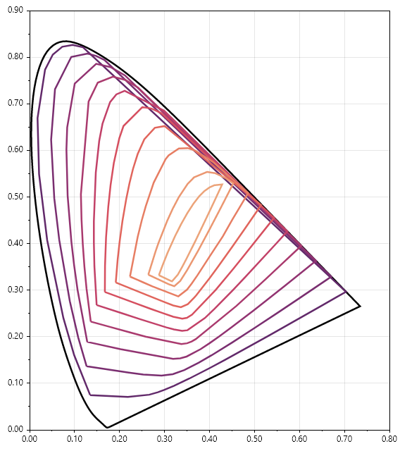 CIE xy chromaticity diagram with MacAdam limits, created with Unicolour