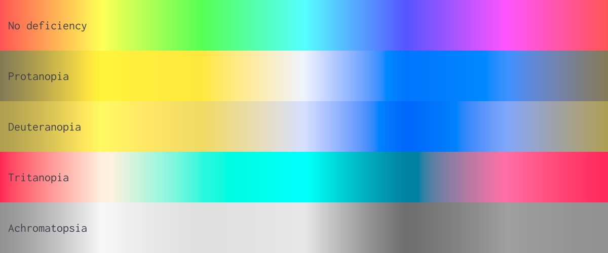 Color spectrum rendered with different color vision deficiencies, created with Unicolour