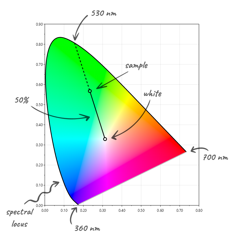 CIE xy chromaticity diagram 
demonstrating a dominant wavelength of 530 nm with 50% excitation purity