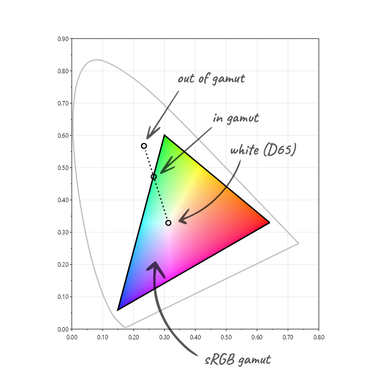 CIE xy chromaticity diagram
demonstrating how reducing purity can be used for gamut mapping