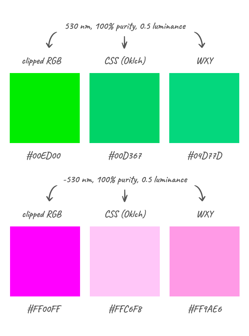 Comparison of 3 gamut mapping techniques
with monochromatic light at 530 nm and -530 nm