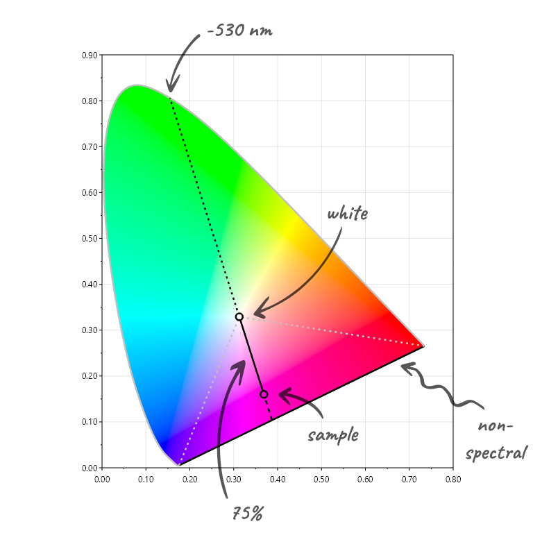 CIE xy chromaticity diagram 
demonstrating a dominant wavelength of -530 nm with 75% excitation purity