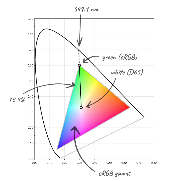 CIE xy chromaticity diagram highlighting the sRGB gamut, 
demonstrating how sRGB green has a dominant wavelength of 549.1 nm with 73.4% excitation purity