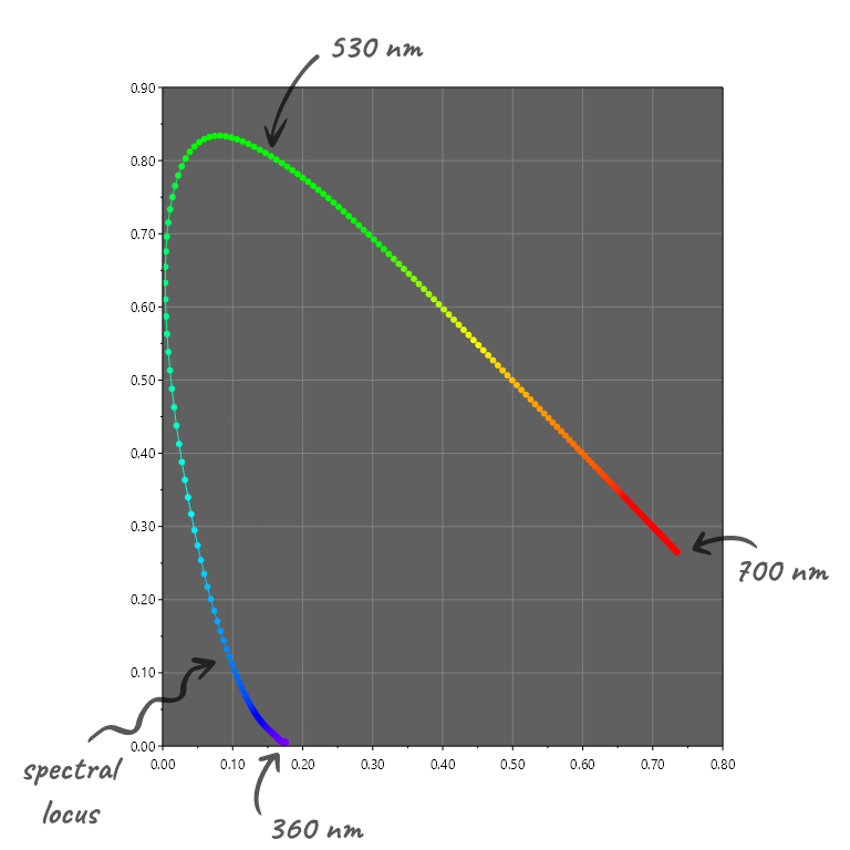 CIE xy chromaticity diagram with spectral locus plotted at 1 nm intervals